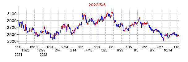 2022年5月6日 12:38前後のの株価チャート